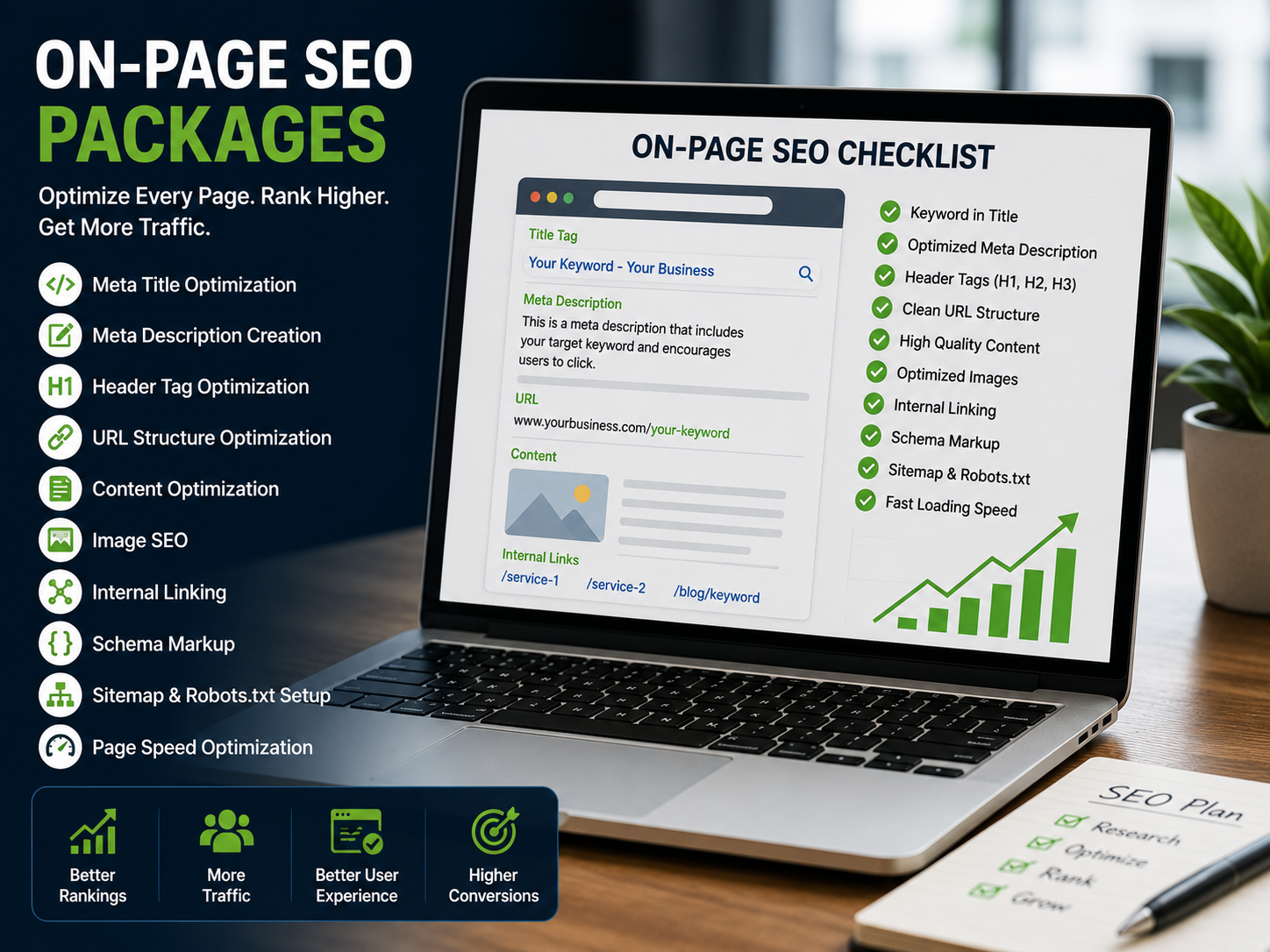 On-Page SEO Packages featuring meta title optimization, meta description creation, header tag optimization, URL structure improvement, content optimization, image SEO, internal linking, schema markup, and page speed optimization.