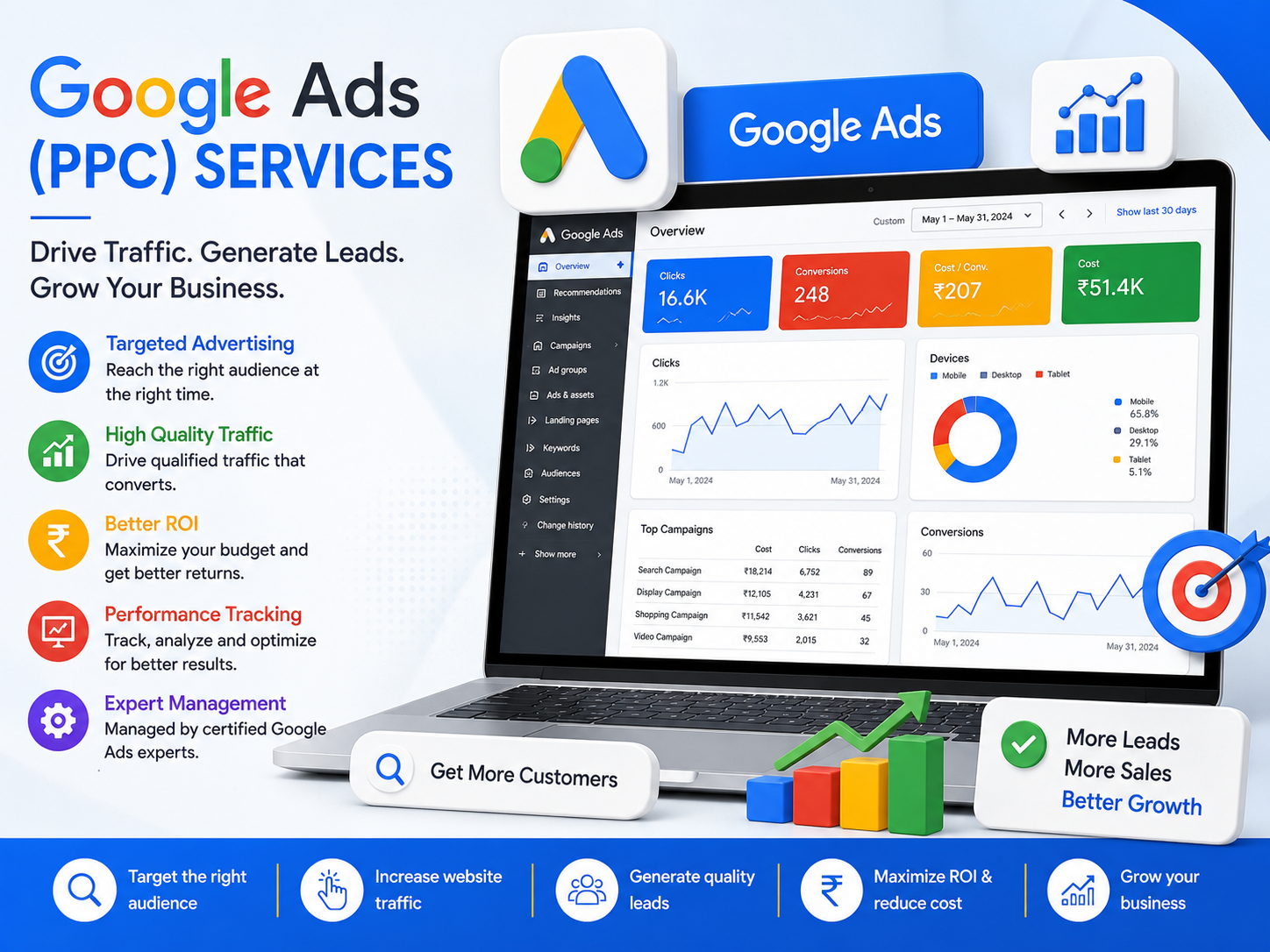 Google Ads PPC services featuring search advertising, display ads, shopping campaigns, YouTube ads, remarketing, conversion tracking, keyword targeting, and ROI-driven pay-per-click management.