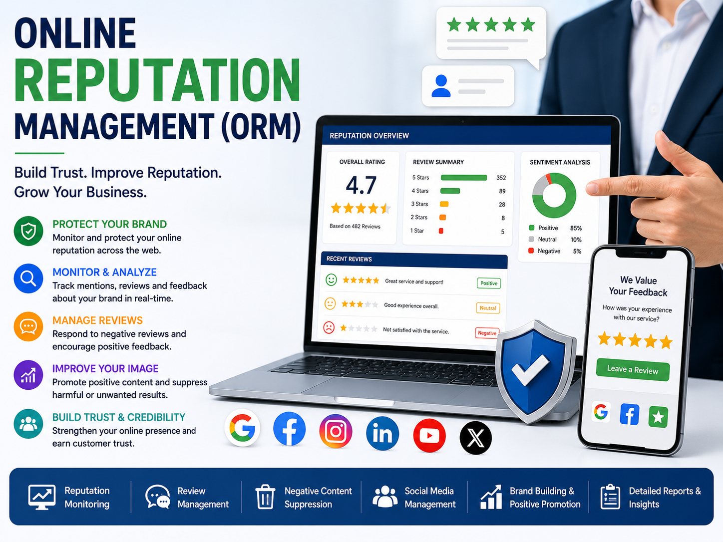 Online Reputation Management (ORM) services featuring review management, brand monitoring, reputation repair, customer feedback management, Google reviews optimization, social media reputation management, and online brand protection.